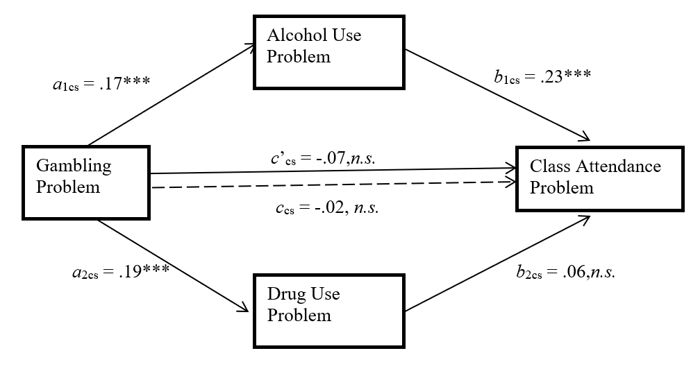 Multiple mediation model of the association between T1 attachment